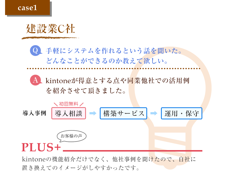 case1 建設業C社 Q.手軽にシステムを作れるという話を聞いた。どんなことができるのか教えて欲しい。 A.kitnoneが得意とする点や同業他社での活用例を紹介させていただきました。 導入までの流れ：導入相談→構築サービス→運用・保守 お客様の声：kintoneの機能紹介だけでなく、他社事例を聞けたので、自社に置き換えてのイメージがしやすかったです。