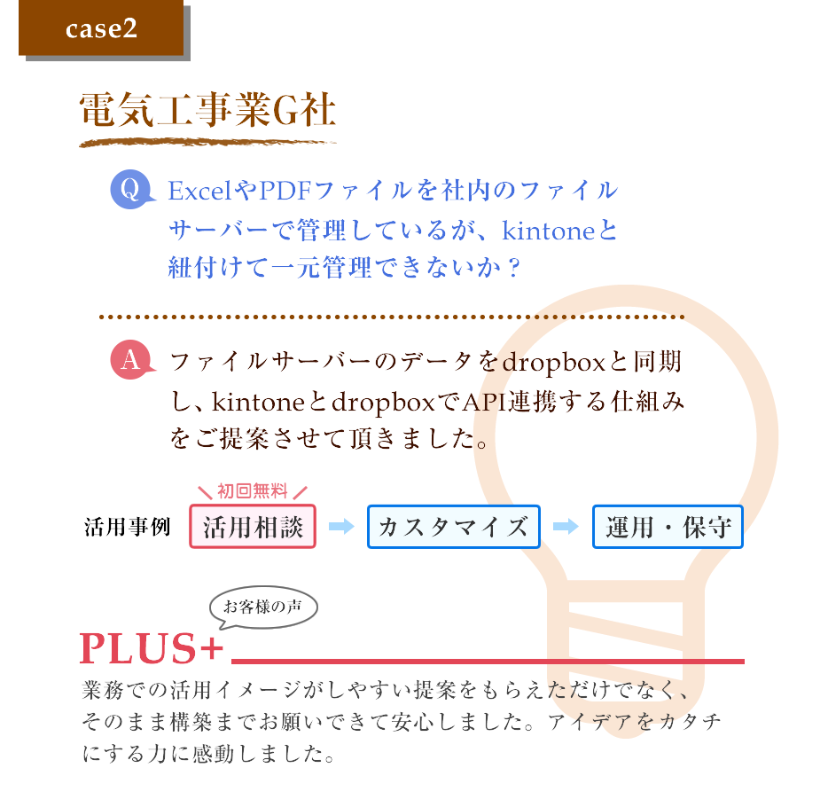 case2 電気工事業G社 Q.ExcelやPDFファイルを社内のファイルサーバーで管理しているが、kintoneと紐付けて一元管理できないか？ A.ファイルサーバーのデータをdropboxと同期し、kintoneとdropboxでAPI連携する仕組みをご提案させて頂きました。 活用までの流れ：活用相談→カスタマイズ→運用・保守 お客様の声：業務での活用イメージがしやすい提案をもらえただけでなく、そのまま構築までお願いできて安心しました。アイデアをカタチもする力に感動しました。